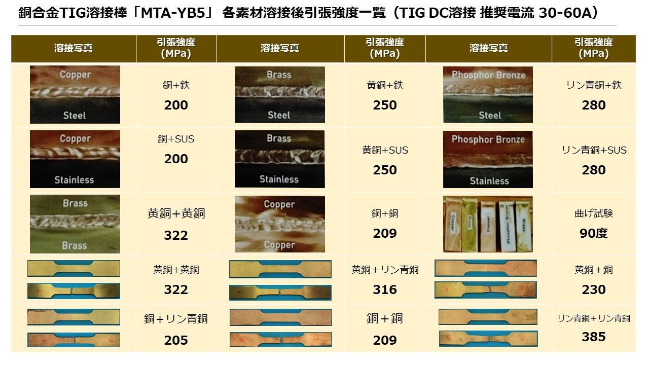 溶接棒販売のお知らせ「MTA-YB5」 | MTA合金株式会社